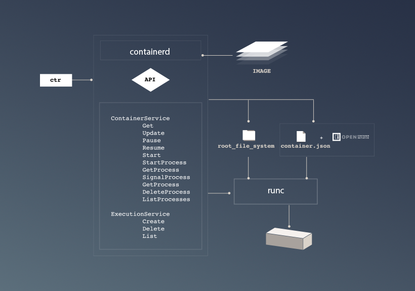 containerd-arch.png